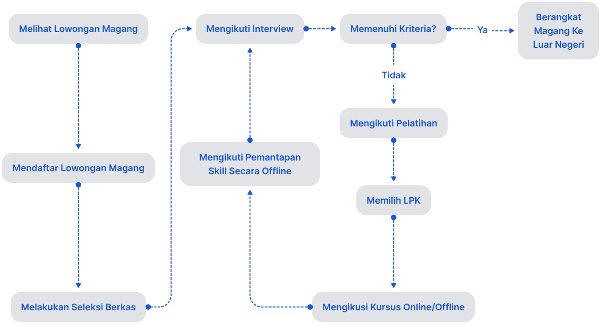 user journey